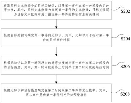 基于元知识的突发事件预警方法、装置和电子装置与流程