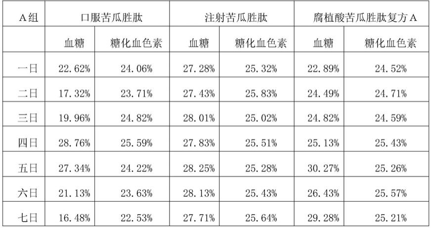 腐植酸苦瓜胜肽复方及其制程的制作方法