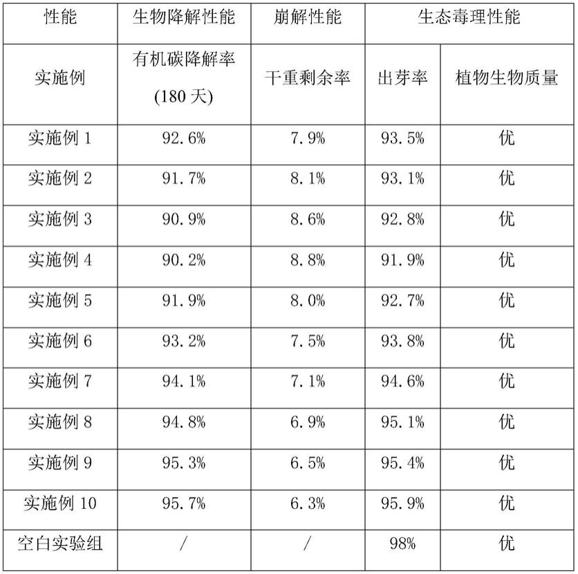 一种可降解的塑料花盆及其制备方法