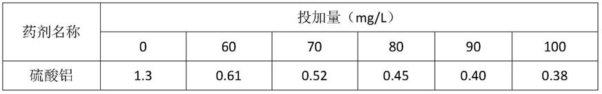 一种用于生活污水处理的高效复合除磷剂及其制备方法与流程