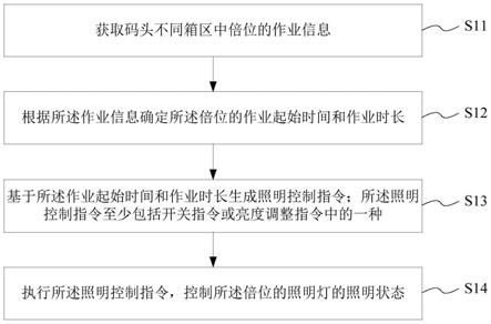 码头照明的智能控制方法、控制设备及控制系统与流程