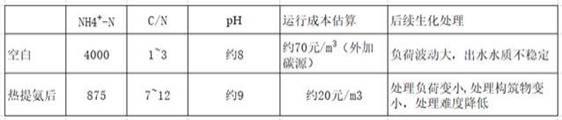 一种餐厨垃圾处理过程中的氨氮回收方法与流程