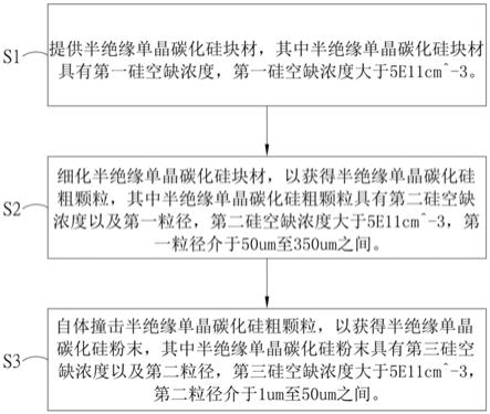 半绝缘单晶碳化硅粉末的制备方法与流程