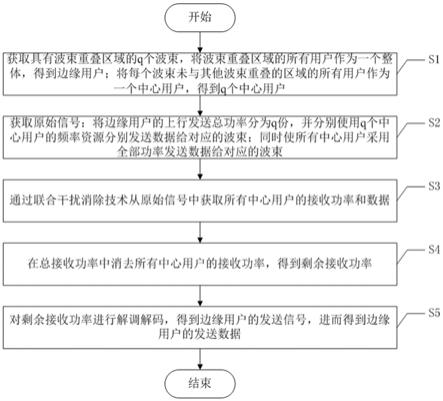 一种基于星地链路上行非正交多址接入的软切换方法