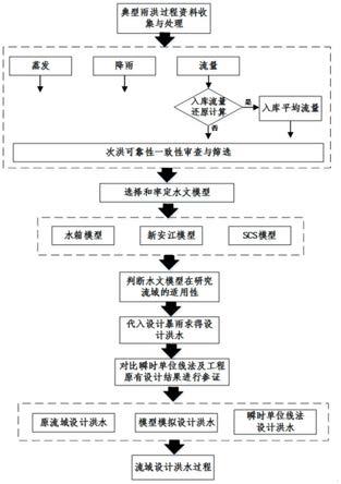 一种用于推求设计洪水的水文模型适用性评估方法与流程