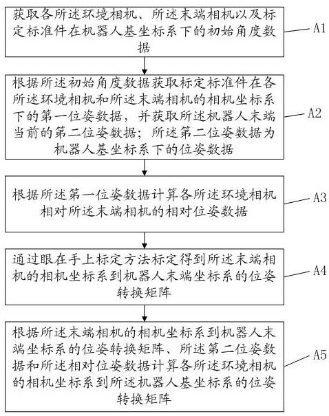 多相机机器人手眼标定方法、装置、电子设备及存储介质与流程