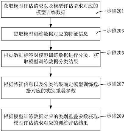 模型评估方法、装置和计算机设备以及存储介质与流程