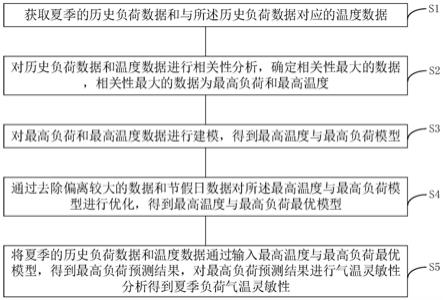 一种夏季空调负荷容量及其气温灵敏性分析方法与流程