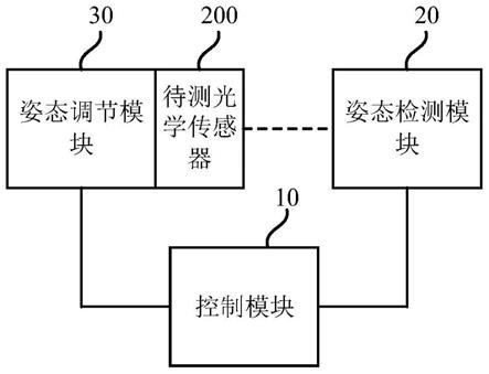 光学传感器的姿态调整装置及方法、自动物料运输系统与流程