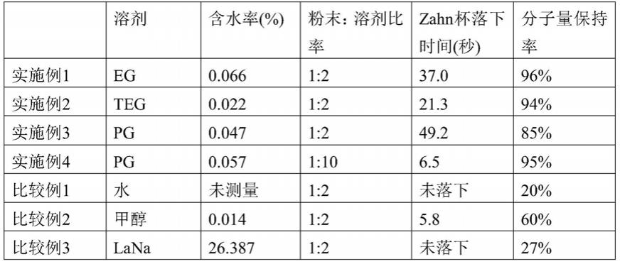 水解性聚合物的有机溶剂分散体的制作方法