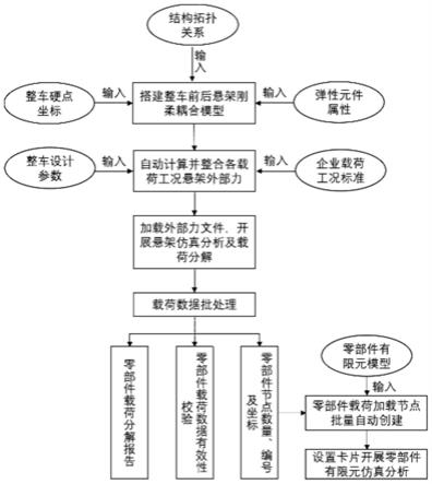 悬架载荷分解、数据处理及有限元载荷加载方法与流程