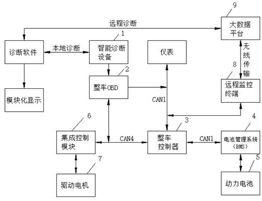 程序控制系统技术领域,具体涉及一种新能源汽车整车故障检测诊断系统