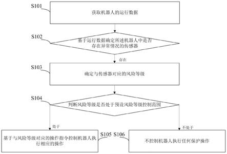 一种机器人的风险等级控制方法及装置与流程