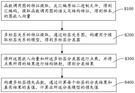 基于图卷积神经网络的恶意软件多标签分类方法