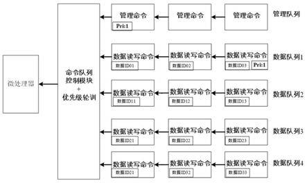 基于存储内容优先的SSD指令调度方法及系统与流程