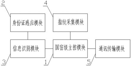 一种基于指纹信息的一体化身份认证控制电路及装置的制作方法