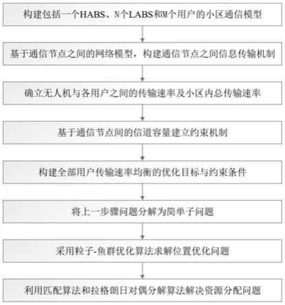 基于协同异构空中网络的位置优化和资源分配方法及系统