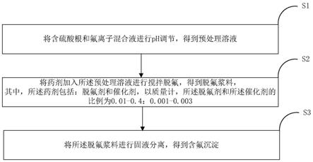 一种从含硫酸根和氟离子混合液中脱除氟的药剂和方法与流程