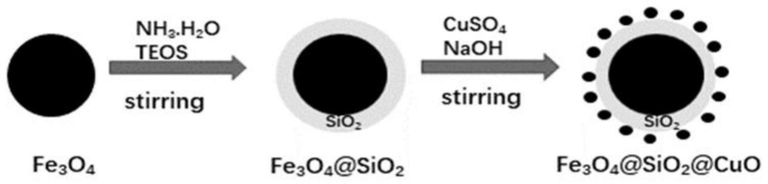 一种磁性纳米CuO的制备方法与流程