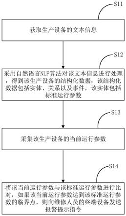 一种管理生产设备的方法、装置及系统与流程