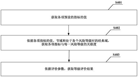 风险等级的获取方法、装置、设备及可读存储介质与流程