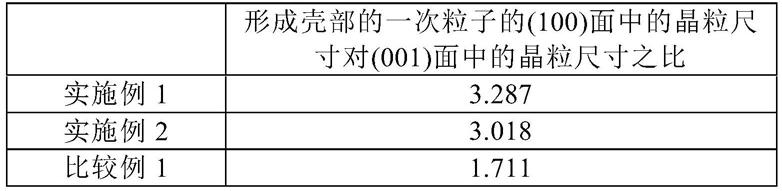 制造正极活性材料的方法与流程