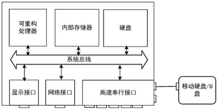 一种软件可重构处理器电路的计算机系统及其方法与流程