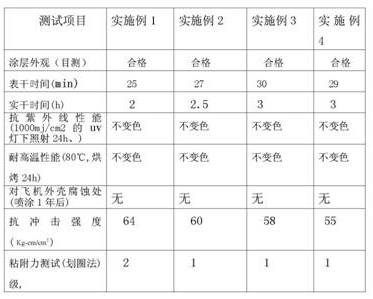 一种飞机防鸟击涂料及其制备方法与流程