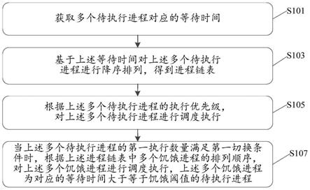 一种进程调度方法、装置、设备及存储介质与流程