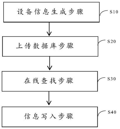 一种设备信息写入控制方法及其系统与流程