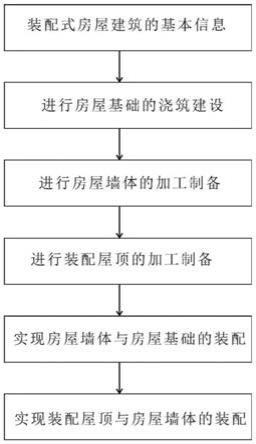 一种装配式房屋建筑的设计施工方法与流程