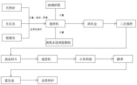 一种节能高强度的蒸压灰砂砖生产加工方法与流程