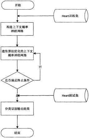 一种基于上下文概率神经网络的房颤心脏病诊断方法