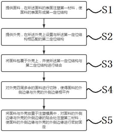 一种用于电子产品外壳的包布工艺的制作方法