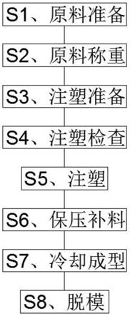 一种塑胶产品生产工艺的制作方法