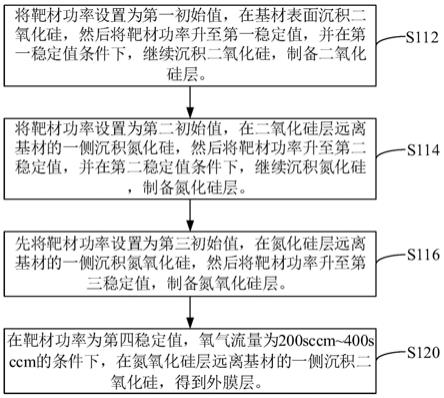 减反射膜及其制备方法和移动终端与流程