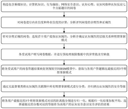 一种基于问卷调查的个体认知安全意识评估方法