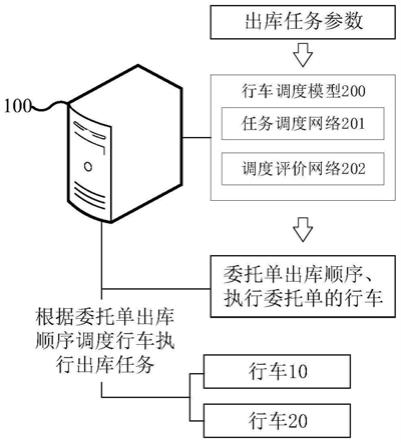 行车调度方法、介质和电子设备与流程