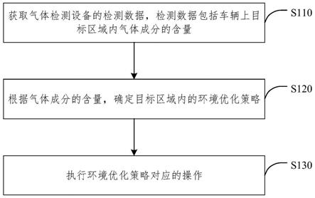 车载环境优化方法、装置、电子设备和介质与流程