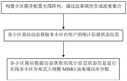 一种在线鲁棒的分布式多小区大规模MIMO预编码方法