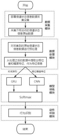 基于Wi-Fi信道状态信息的无接触式人体行为识别方法及系统