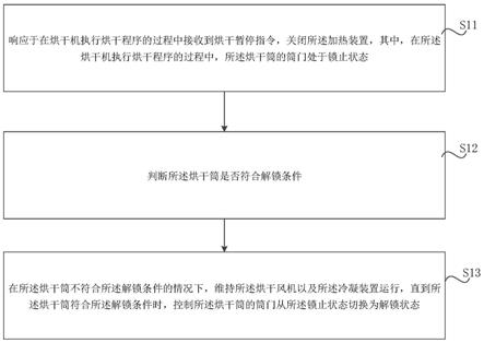 烘干机控制方法、装置、存储介质及烘干机与流程