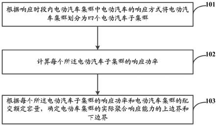 一种电动汽车集群聚合响应能力确定方法及调度方法与流程