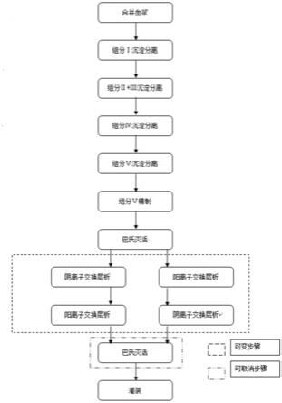 一种人血白蛋白的纯化方法与流程