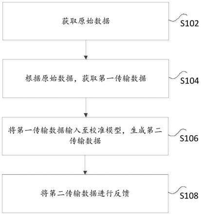 一种数据通信校准方法及装置与流程