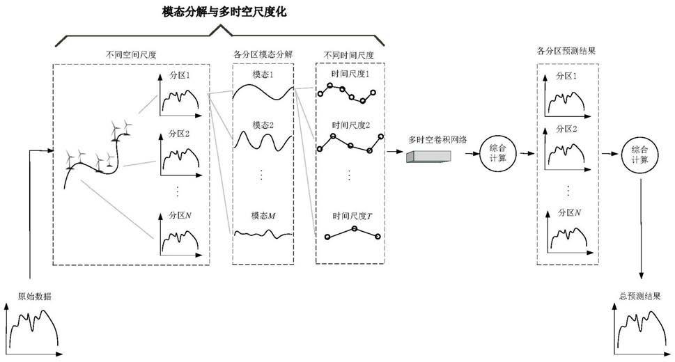 一种分区模态分解多时空卷积网络风电场出力预测方法