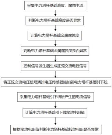 一种电力塔杆基础故障检测方法与流程