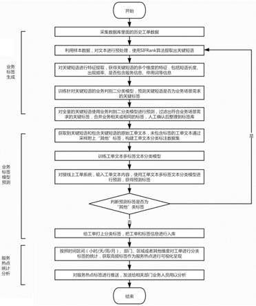 一种供电服务工单热点发现方法、系统、装置及存储介质与流程