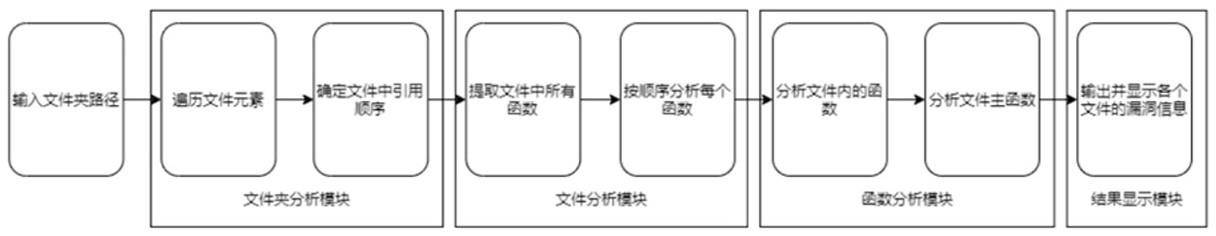 一种基于污点分析的PHP静态代码分析方法与流程