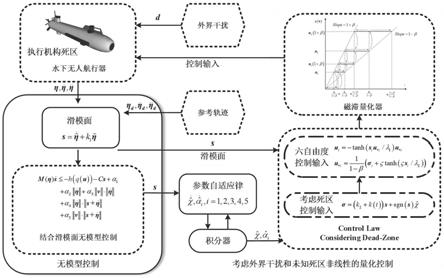 一种考虑输入量化和非线性死区的水下机器人无模型控制方法